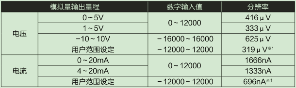 D/A部輸入輸出特性、分辨率