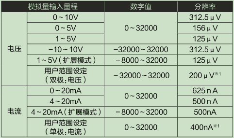 L60AD4-2GH-CM_輸入輸出特性、分辨率