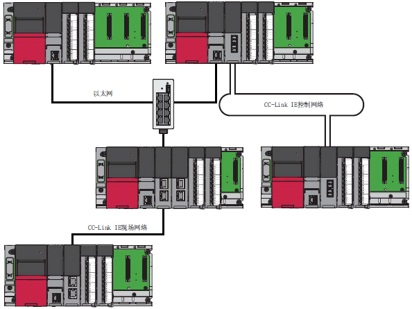 三菱MELSEC iQ-R以太網/CC-Link IE系統(tǒng)配置