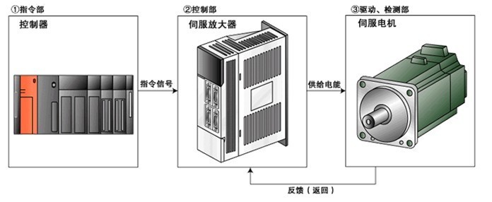 伺服驅(qū)動(dòng)器維修檢測(cè)的七大方法之一，自己簡(jiǎn)單操作可以搞定